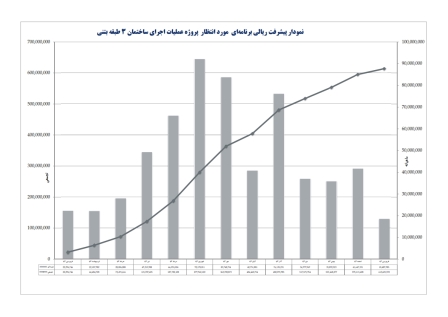 زمانبندی و کنترل پروژه  ساختمان اسکلت بتنی 3 طبقه - 13 ماهه (2طبقه +همکف)